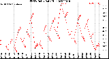 Milwaukee Weather THSW Index<br>Daily High