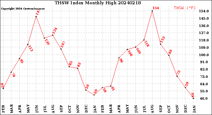 Milwaukee Weather THSW Index<br>Monthly High