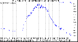 Milwaukee Weather Dew Point<br>by Minute<br>(24 Hours) (Alternate)