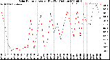 Milwaukee Weather Solar Radiation<br>Avg per Day W/m2/minute