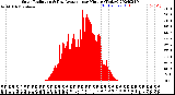 Milwaukee Weather Solar Radiation<br>& Day Average<br>per Minute<br>(Today)