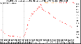 Milwaukee Weather Outdoor Temperature<br>vs Heat Index<br>per Minute<br>(24 Hours)