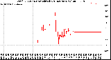 Milwaukee Weather Wind Direction<br>Normalized<br>(24 Hours) (New)