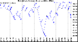 Milwaukee Weather Barometric Pressure<br>Daily High