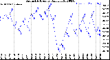 Milwaukee Weather Barometric Pressure<br>Daily Low