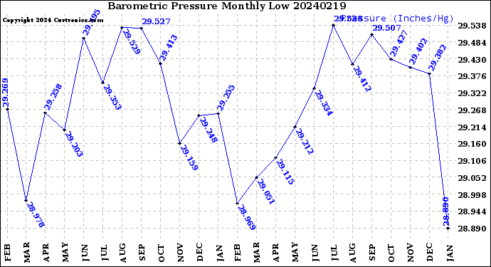 Milwaukee Weather Barometric Pressure<br>Monthly Low