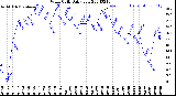 Milwaukee Weather Wind Chill<br>Daily Low