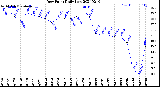 Milwaukee Weather Dew Point<br>Daily Low