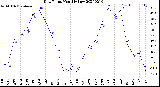 Milwaukee Weather Dew Point<br>Monthly Low