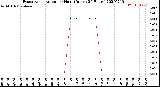 Milwaukee Weather Evapotranspiration<br>per Hour<br>(Inches 24 Hours)