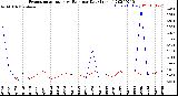 Milwaukee Weather Evapotranspiration<br>vs Rain per Day<br>(Inches)