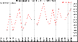 Milwaukee Weather Evapotranspiration<br>per Day (Inches)