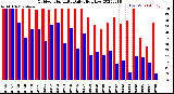 Milwaukee Weather Outdoor Humidity<br>Daily High/Low