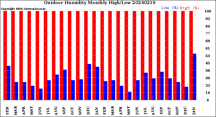 Milwaukee Weather Outdoor Humidity<br>Monthly High/Low