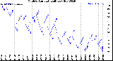 Milwaukee Weather Outdoor Humidity<br>Daily Low