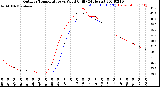 Milwaukee Weather Outdoor Temperature<br>vs Wind Chill<br>(24 Hours)