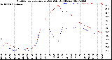 Milwaukee Weather Outdoor Temperature<br>vs Dew Point<br>(24 Hours)