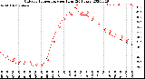 Milwaukee Weather Outdoor Temperature<br>per Hour<br>(24 Hours)