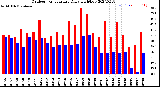 Milwaukee Weather Outdoor Temperature<br>Daily High/Low