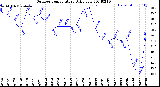 Milwaukee Weather Outdoor Temperature<br>Daily Low