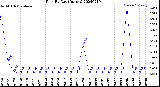 Milwaukee Weather Rain<br>By Day<br>(Inches)