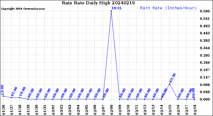 Milwaukee Weather Rain Rate<br>Daily High