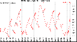 Milwaukee Weather THSW Index<br>Daily High