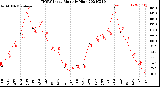 Milwaukee Weather THSW Index<br>Monthly High