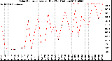 Milwaukee Weather Solar Radiation<br>Avg per Day W/m2/minute