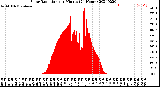 Milwaukee Weather Solar Radiation<br>per Minute<br>(24 Hours)