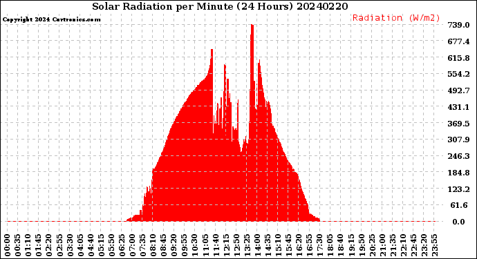 Milwaukee Weather Solar Radiation<br>per Minute<br>(24 Hours)