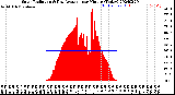 Milwaukee Weather Solar Radiation<br>& Day Average<br>per Minute<br>(Today)