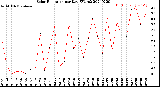 Milwaukee Weather Solar Radiation<br>per Day KW/m2