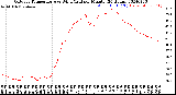 Milwaukee Weather Outdoor Temperature<br>vs Wind Chill<br>per Minute<br>(24 Hours)