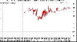 Milwaukee Weather Wind Direction<br>Normalized and Median<br>(24 Hours) (New)