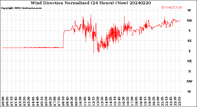 Milwaukee Weather Wind Direction<br>Normalized<br>(24 Hours) (New)