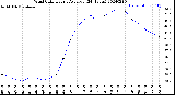 Milwaukee Weather Wind Chill<br>Hourly Average<br>(24 Hours)