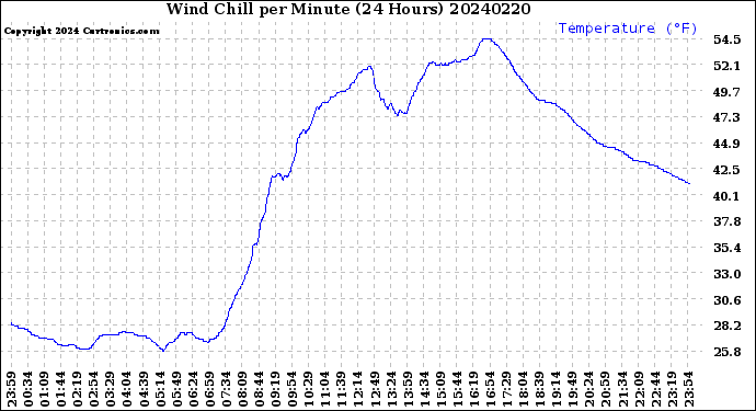 Milwaukee Weather Wind Chill<br>per Minute<br>(24 Hours)