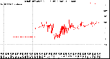 Milwaukee Weather Wind Direction<br>(24 Hours) (Raw)