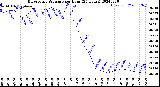 Milwaukee Weather Barometric Pressure<br>per Hour<br>(24 Hours)