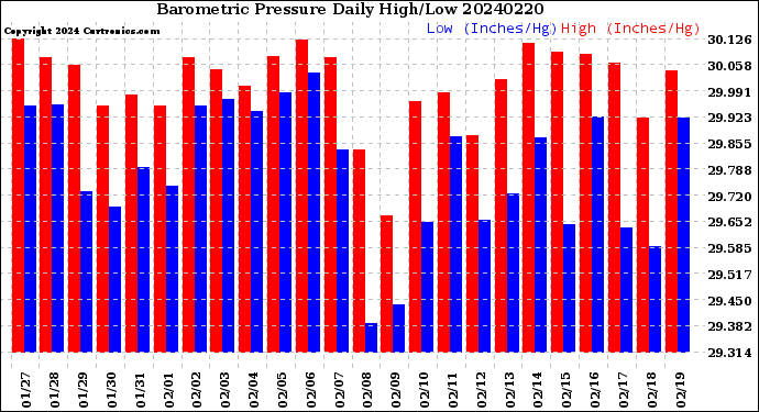 Milwaukee Weather Barometric Pressure<br>Daily High/Low