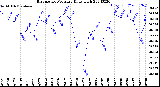 Milwaukee Weather Barometric Pressure<br>Daily High