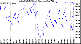 Milwaukee Weather Barometric Pressure<br>Daily Low