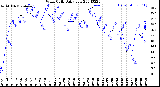 Milwaukee Weather Wind Chill<br>Daily Low