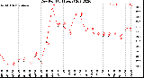 Milwaukee Weather Dew Point<br>(24 Hours)