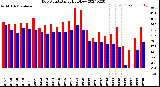 Milwaukee Weather Dew Point<br>Daily High/Low