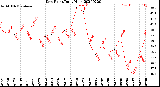 Milwaukee Weather Dew Point<br>Daily High