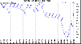 Milwaukee Weather Dew Point<br>Daily Low