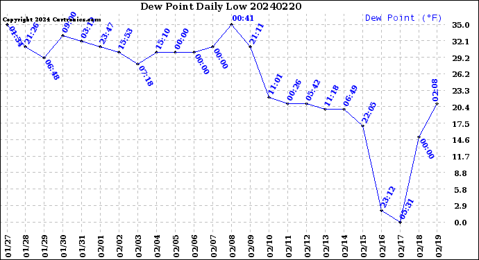 Milwaukee Weather Dew Point<br>Daily Low