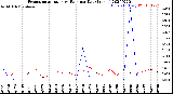 Milwaukee Weather Evapotranspiration<br>vs Rain per Day<br>(Inches)